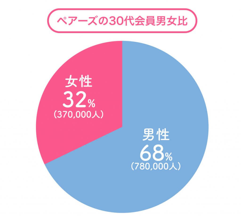 ペアーズ　30代会員　男女比 (1)